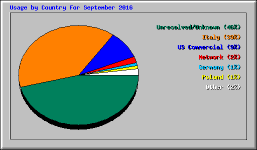 Usage by Country for September 2016