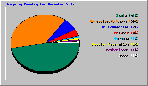 Usage by Country for December 2017