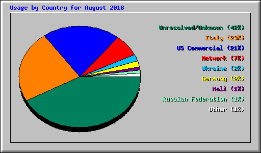 Usage by Country for August 2018