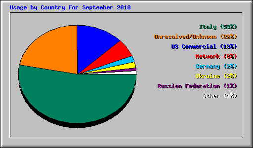 Usage by Country for September 2018