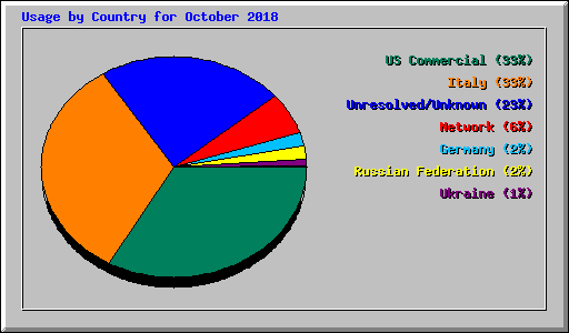 Usage by Country for October 2018