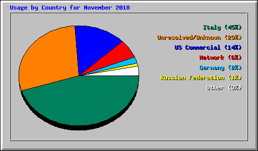 Usage by Country for November 2018
