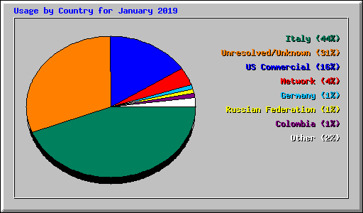 Usage by Country for January 2019