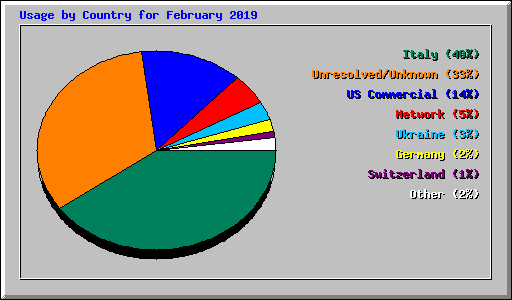 Usage by Country for February 2019
