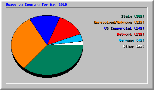 Usage by Country for May 2019