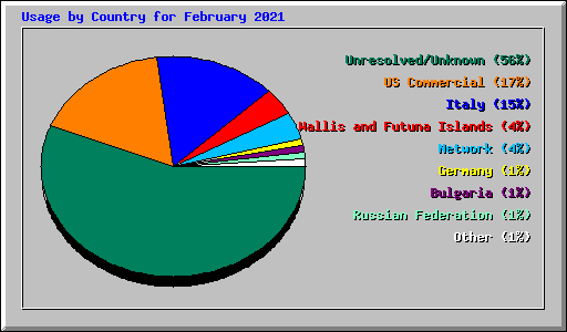 Usage by Country for February 2021