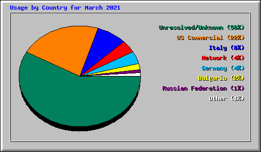 Usage by Country for March 2021