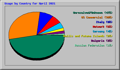 Usage by Country for April 2021