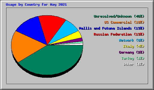 Usage by Country for May 2021