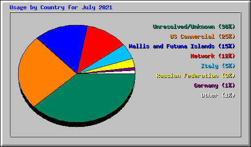 Usage by Country for July 2021