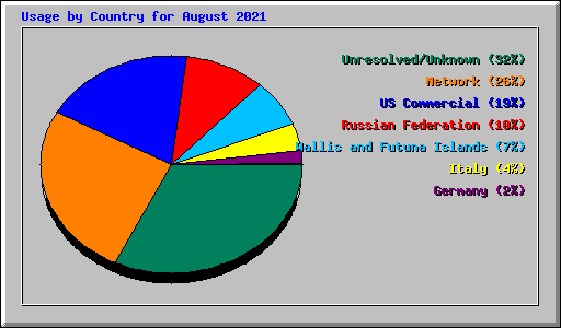 Usage by Country for August 2021