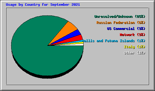 Usage by Country for September 2021
