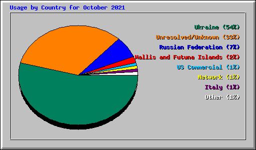 Usage by Country for October 2021