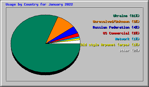 Usage by Country for January 2022