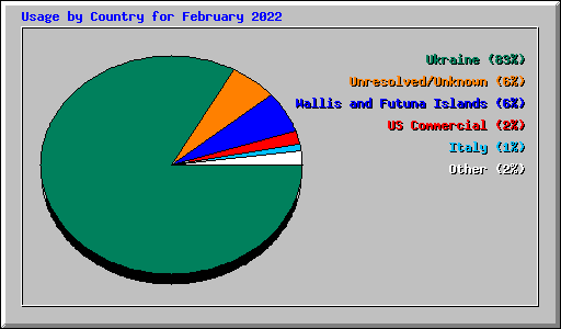 Usage by Country for February 2022