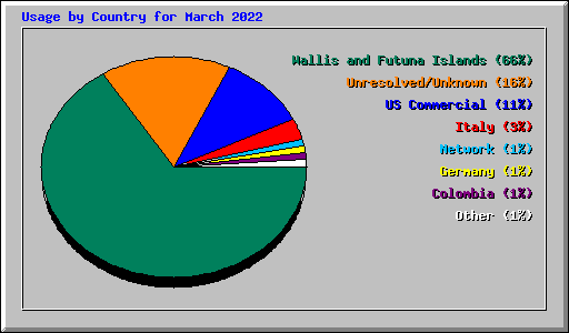 Usage by Country for March 2022