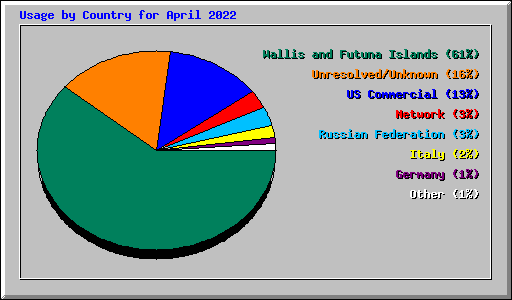 Usage by Country for April 2022