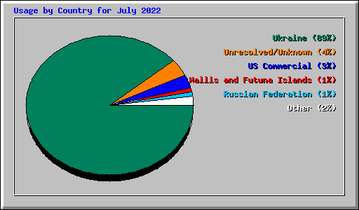 Usage by Country for July 2022