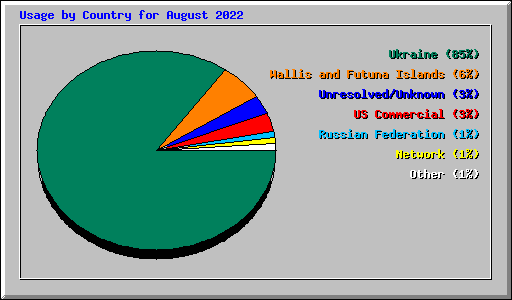 Usage by Country for August 2022