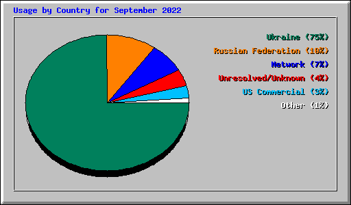 Usage by Country for September 2022
