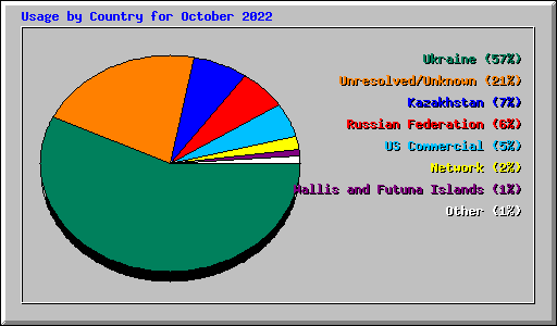 Usage by Country for October 2022