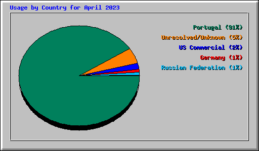 Usage by Country for April 2023