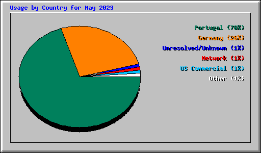 Usage by Country for May 2023