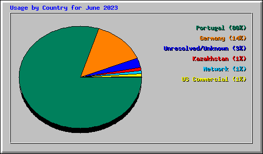 Usage by Country for June 2023