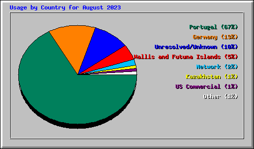 Usage by Country for August 2023