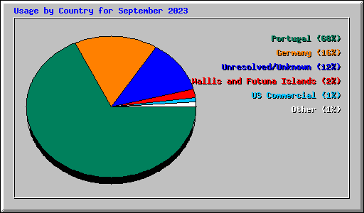 Usage by Country for September 2023