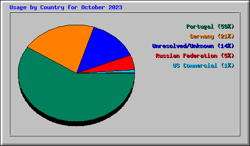Usage by Country for October 2023