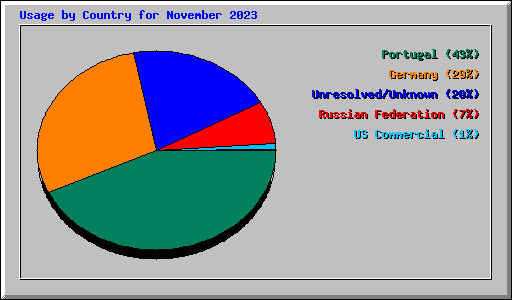 Usage by Country for November 2023
