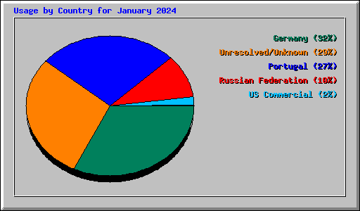 Usage by Country for January 2024