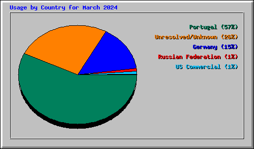 Usage by Country for March 2024