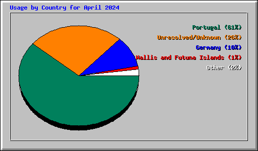 Usage by Country for April 2024