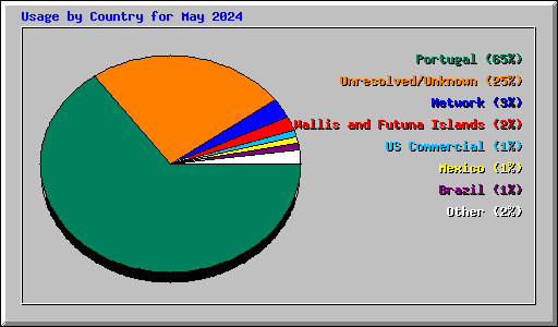 Usage by Country for May 2024