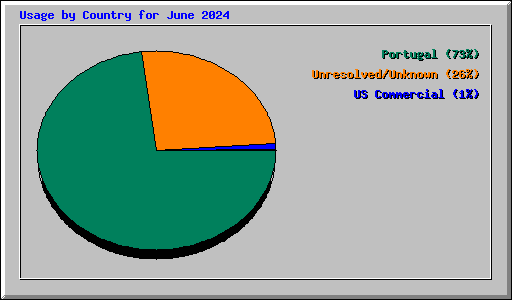 Usage by Country for June 2024