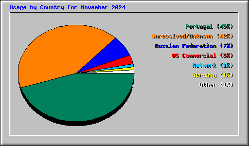 Usage by Country for November 2024