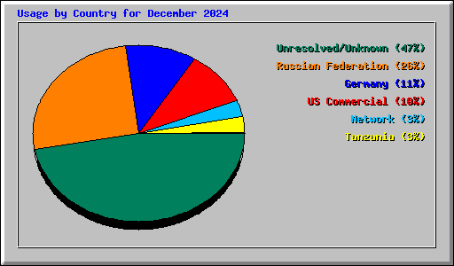 Usage by Country for December 2024