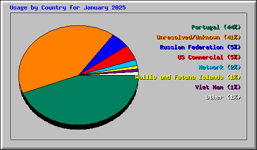 Usage by Country for January 2025