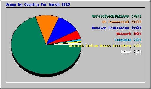 Usage by Country for March 2025