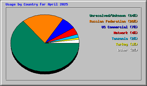 Usage by Country for April 2025