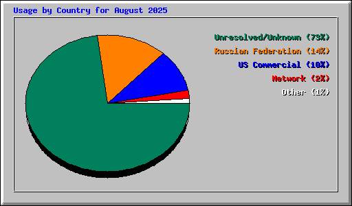 Usage by Country for August 2025