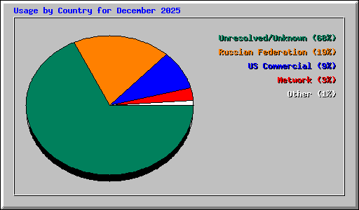 Usage by Country for December 2025