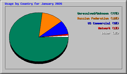 Usage by Country for January 2026