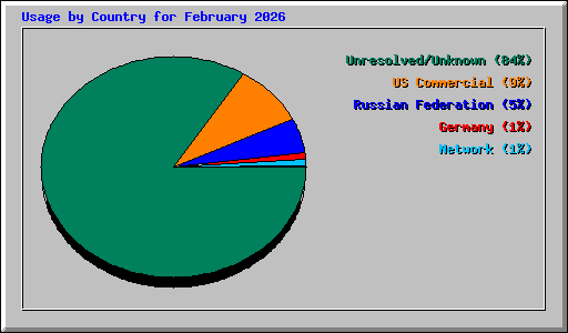 Usage by Country for February 2026
