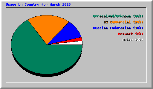 Usage by Country for March 2026