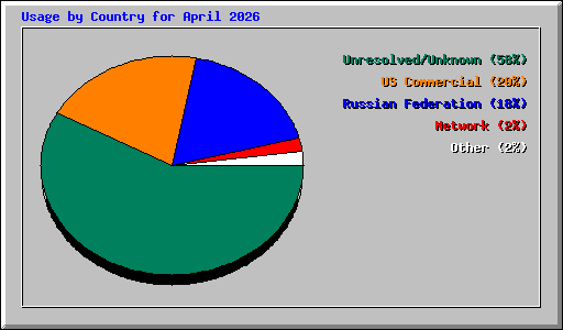 Usage by Country for April 2026