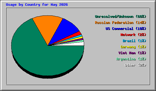Usage by Country for May 2026