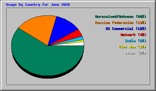 Usage by Country for June 2026